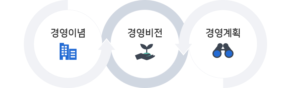 경영이념, 경영비전, 경영계획